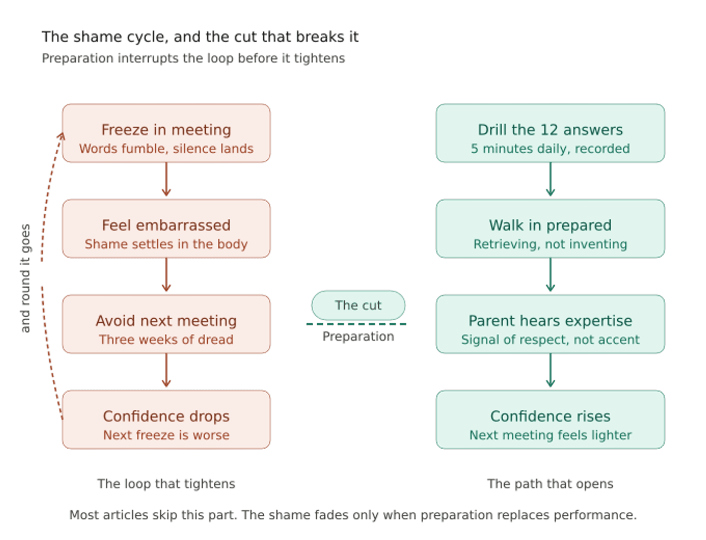 Diagram showing the shame cycle in parent-teacher meetings (freeze, embarrassment, avoidance, confidence drop) being broken by the Pre-Script Method, leading to a new path: daily drilling, walking in prepared, parent hearing expertise, and rising confidence.